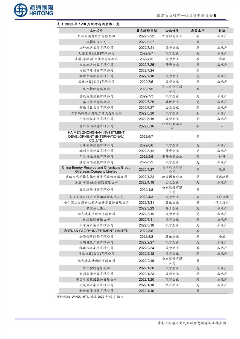 《信用债专题报告：信用风险变化与违约率走势-20221110-海通国际-25页》 - 第7页预览图