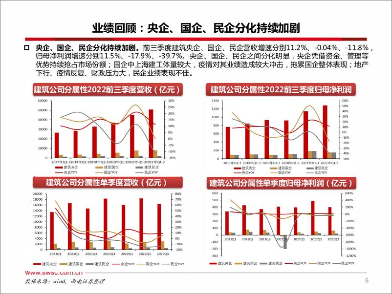 《建筑行业2023年春季投资策略：乘势而上，把握价值重估新机遇-20230310-西南证券-36页》 - 第8页预览图