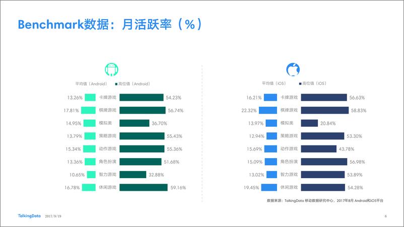 《TalkingData-2017年8月移动游戏Benchmar1506066139725》 - 第6页预览图