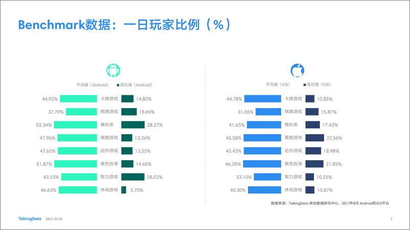 《TalkingData-2017年8月移动游戏Benchmar1506066139725》 - 第7页预览图