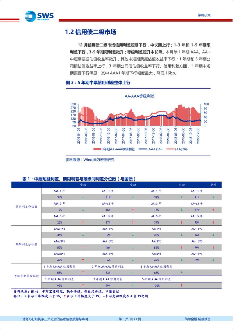 《信用月报：信用债2018年回顾及2019年展望，防风险前提下寻找超额收益-20190101-申万宏源-21页》 - 第6页预览图