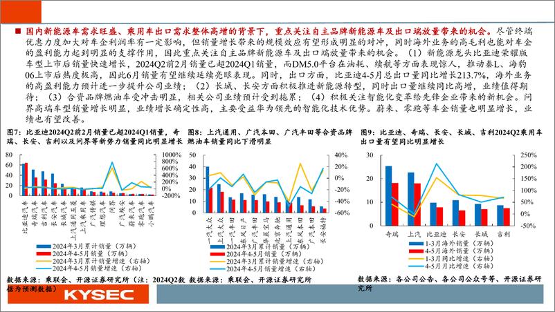 《汽车行业：新能源／出口端放量支撑销量，关注爆款车／智能化产业链-240702-开源证券-30页》 - 第6页预览图