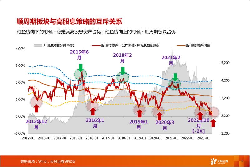 《【天风策略】日本股市实证经验：警惕高股息陷阱，900日本高回报个股有哪些特征？-20230827-天风证券-29页》 - 第6页预览图