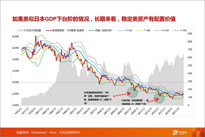 《【天风策略】日本股市实证经验：警惕高股息陷阱，900日本高回报个股有哪些特征？-20230827-天风证券-29页》 - 第7页预览图