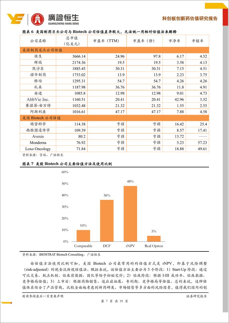 《医药行业科创板创新药估值研究报告：从整体到变量，深度剖析科创板创新药估值体系-20190426-广证恒生-19页》 - 第8页预览图