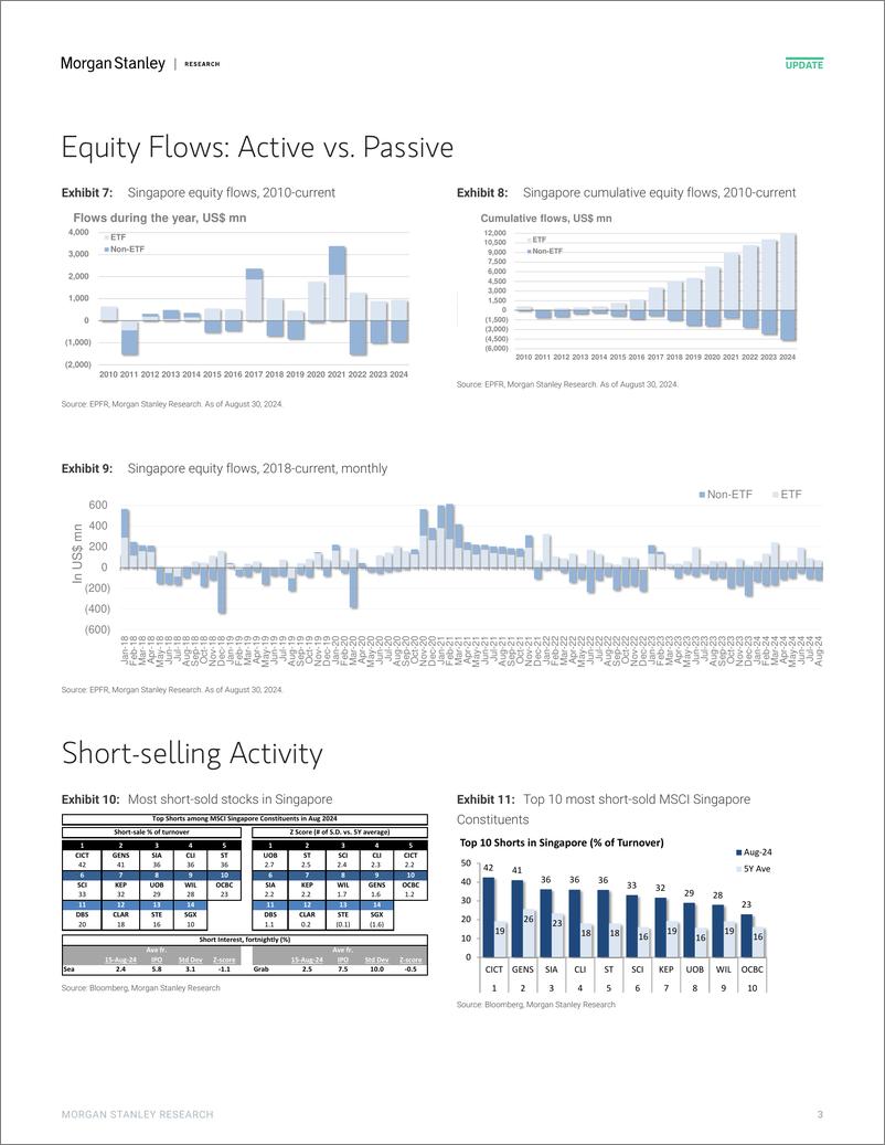 《Morgan Stanley-Singapore Equity Strategy Fund Flows and Fundamentals Augu...-110171040》 - 第3页预览图