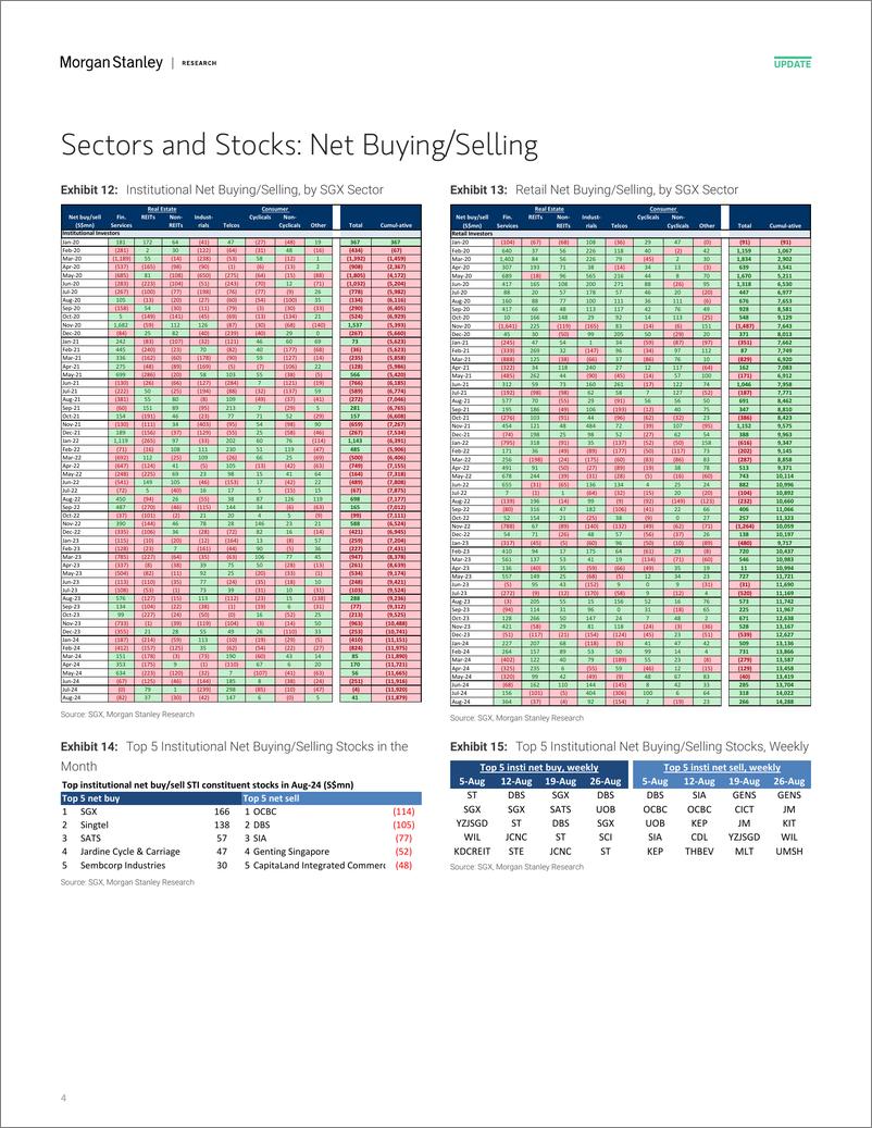 《Morgan Stanley-Singapore Equity Strategy Fund Flows and Fundamentals Augu...-110171040》 - 第4页预览图