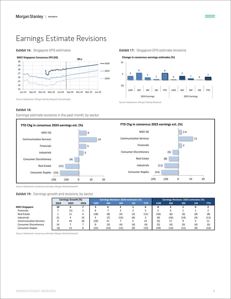 《Morgan Stanley-Singapore Equity Strategy Fund Flows and Fundamentals Augu...-110171040》 - 第5页预览图