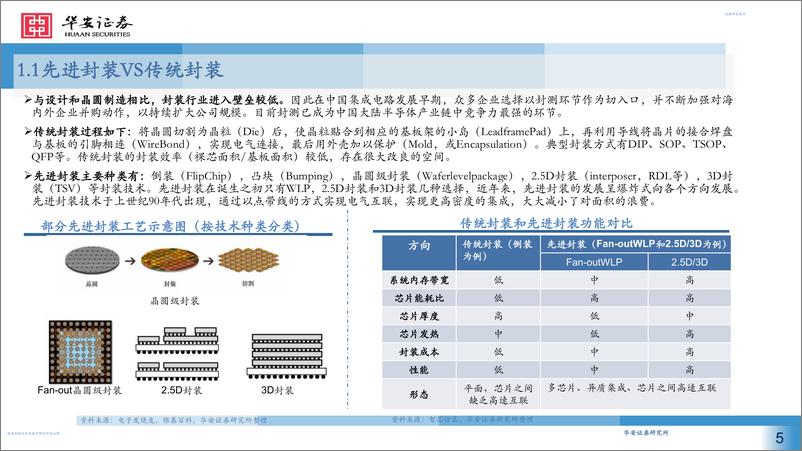 《华安机械：先进封装不断演进，设备厂商迎来新机遇》 - 第5页预览图