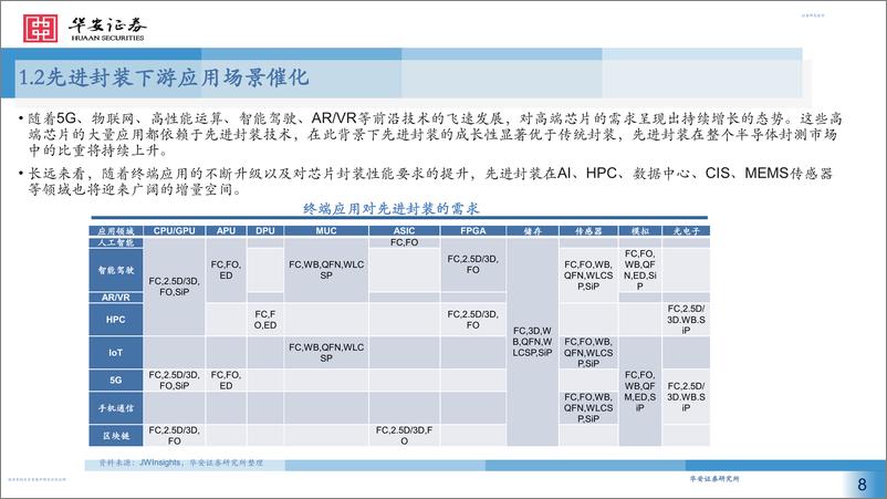 《华安机械：先进封装不断演进，设备厂商迎来新机遇》 - 第8页预览图