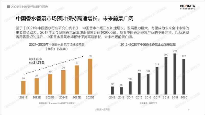 《CBNData-2021线上嗅觉经济研究报告-53页》 - 第5页预览图