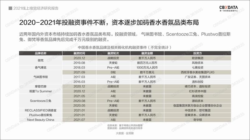 《CBNData-2021线上嗅觉经济研究报告-53页》 - 第6页预览图