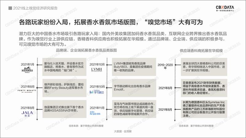 《CBNData-2021线上嗅觉经济研究报告-53页》 - 第7页预览图