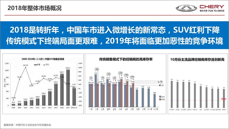 《【奥美】奇瑞汽车年度营销传播战略》 - 第3页预览图