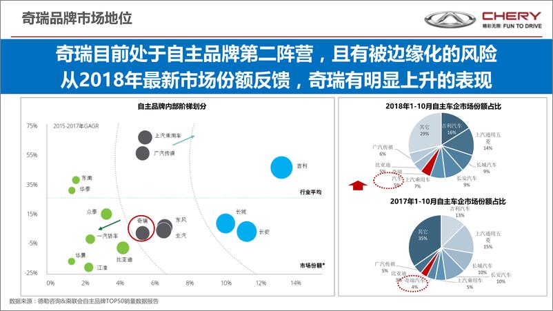 《【奥美】奇瑞汽车年度营销传播战略》 - 第5页预览图