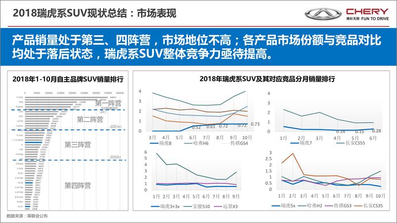 《【奥美】奇瑞汽车年度营销传播战略》 - 第7页预览图