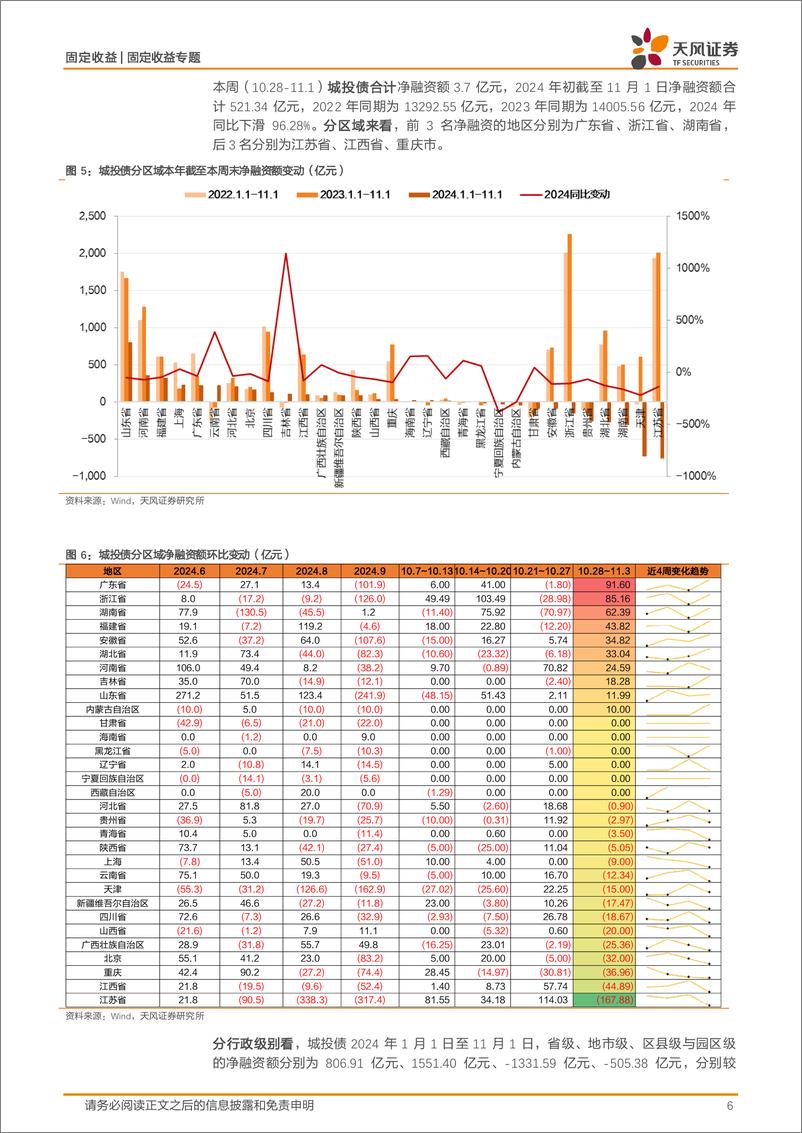 《信用债市场回顾：10月城投净融资479.2亿元-241103-天风证券-19页》 - 第6页预览图