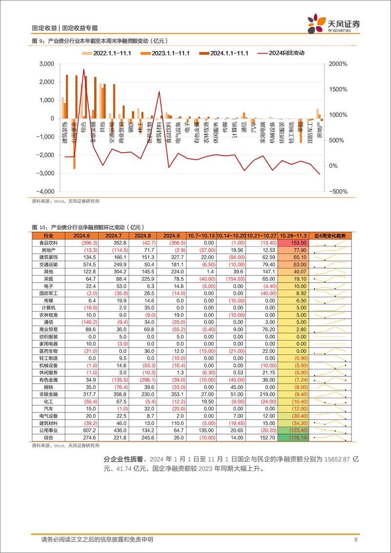 《信用债市场回顾：10月城投净融资479.2亿元-241103-天风证券-19页》 - 第8页预览图