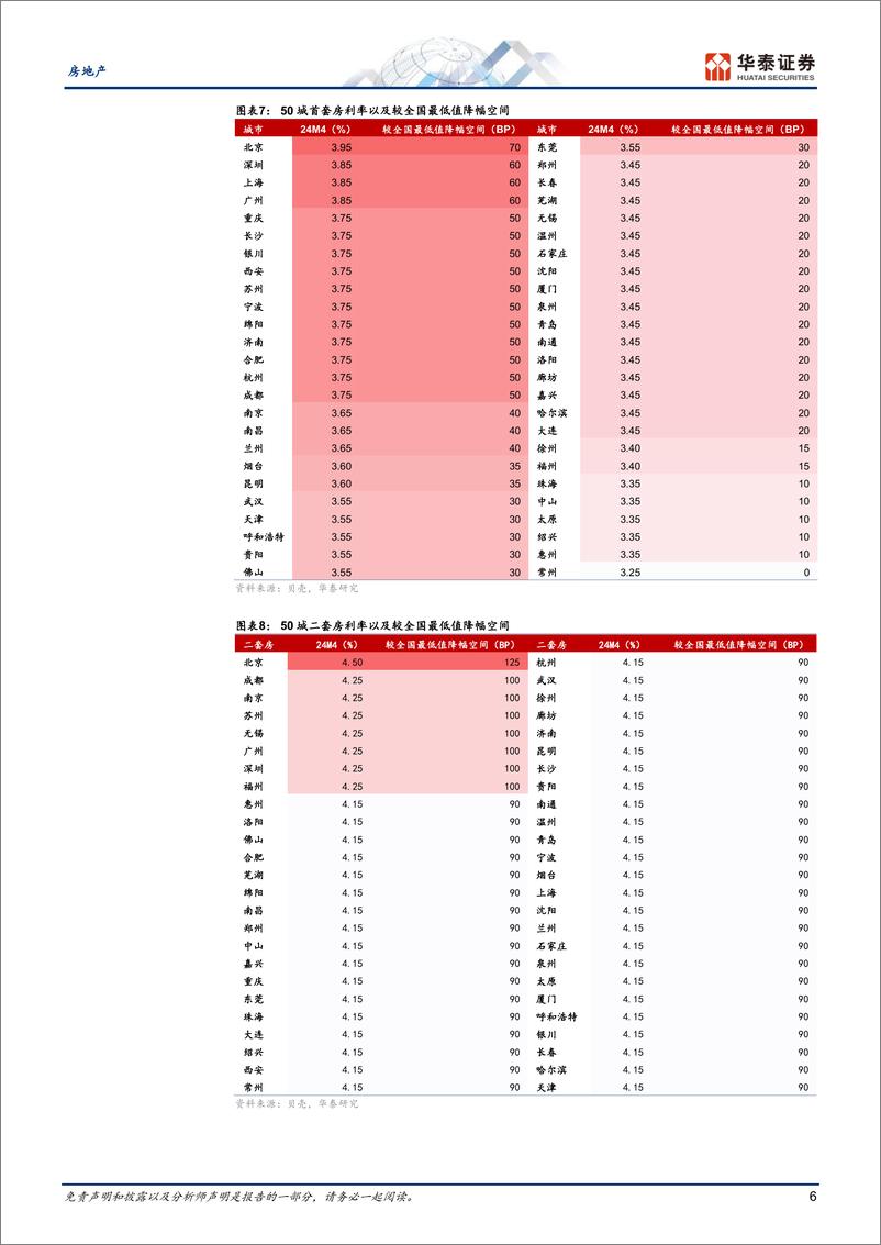 《房地产行业动态点评：吹响去库存号角-240519-华泰证券-15页》 - 第6页预览图