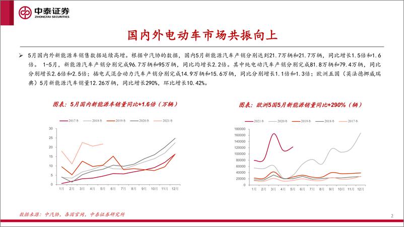 《有色金属行业：上游锂电材料“景气接力棒”-20210625-中泰证券-21页》 - 第2页预览图