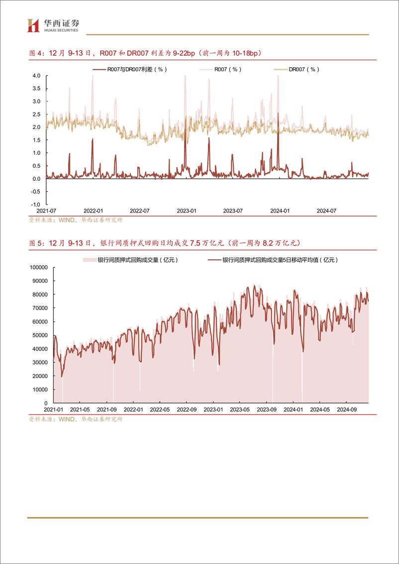 《流动性跟踪：存单还有补涨空间-241214-华西证券-21页》 - 第6页预览图