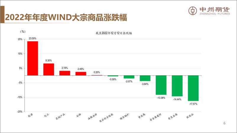 《居民加杠杆幅度决定高度，澳煤放开与否决定下限-20221214-中州期货-47页》 - 第8页预览图