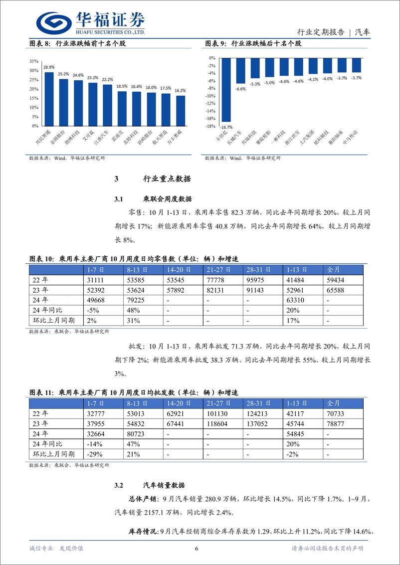 《汽车行业定期报告：自动驾驶商业化落地加速-241020-华福证券-12页》 - 第6页预览图