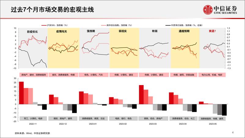 《宏观经济中期展望：逐渐凝聚的宏观共识-20230529-中信证券-25页》 - 第5页预览图