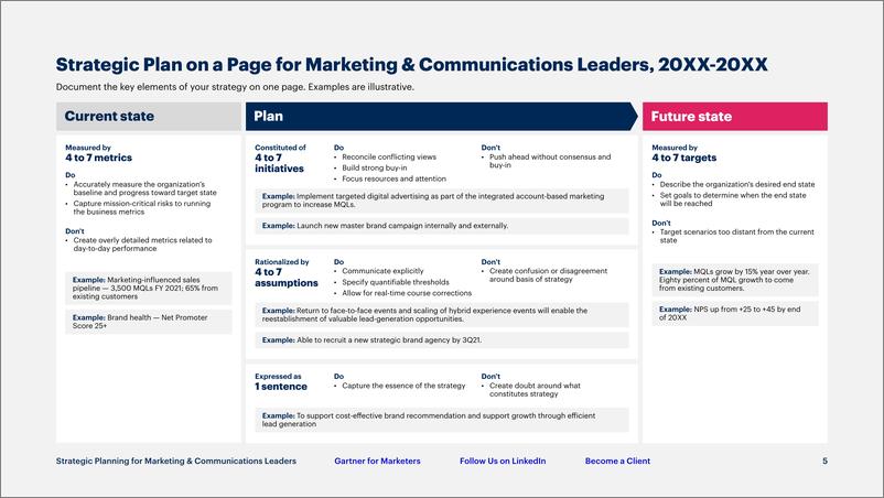 《Gartner-战略规划指南-如何创建一个营销和传播领导者实际使用的一页战略计划（英）-2022-8页》 - 第6页预览图