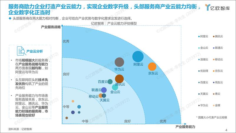 《2022产业云能力研究报告（摘要）-7页》 - 第3页预览图