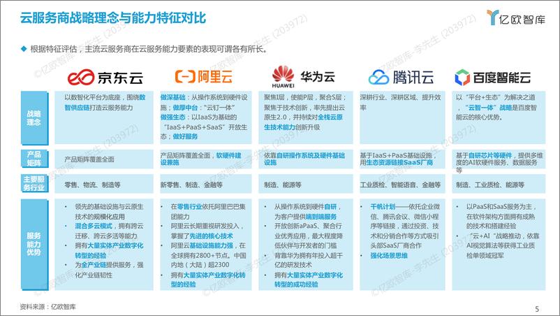 《2022产业云能力研究报告（摘要）-7页》 - 第5页预览图