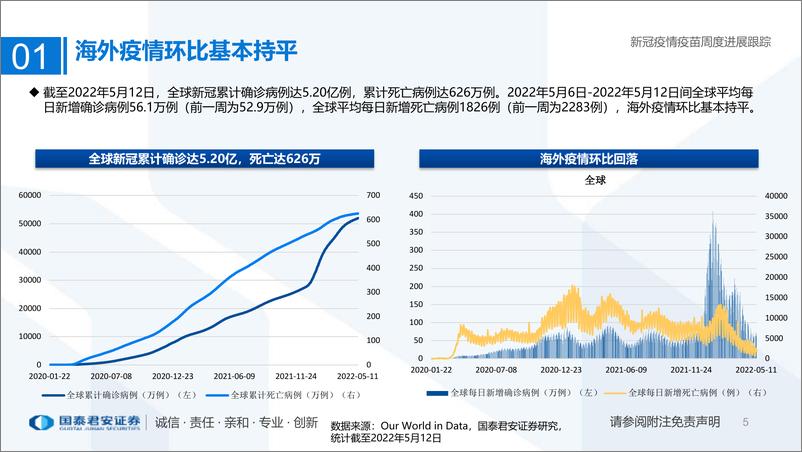 《医药行业专题：新冠疫情疫苗周度进展跟踪-20220515-国泰君安-29页》 - 第6页预览图