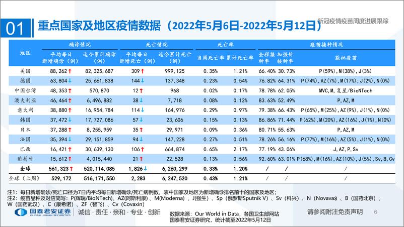 《医药行业专题：新冠疫情疫苗周度进展跟踪-20220515-国泰君安-29页》 - 第7页预览图