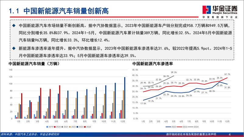 《新能源汽车深度报告：中国新能源汽车开拓海外市场，主流车型占比提升-240617-华金证券-45页》 - 第4页预览图