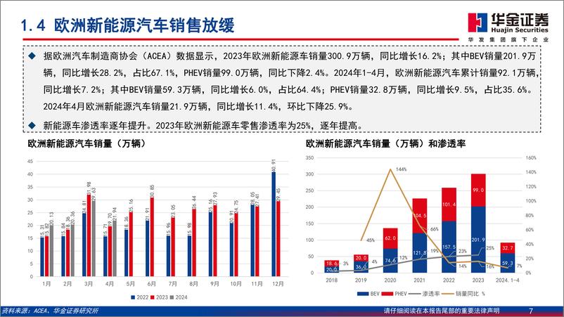 《新能源汽车深度报告：中国新能源汽车开拓海外市场，主流车型占比提升-240617-华金证券-45页》 - 第7页预览图