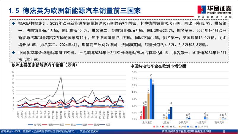 《新能源汽车深度报告：中国新能源汽车开拓海外市场，主流车型占比提升-240617-华金证券-45页》 - 第8页预览图