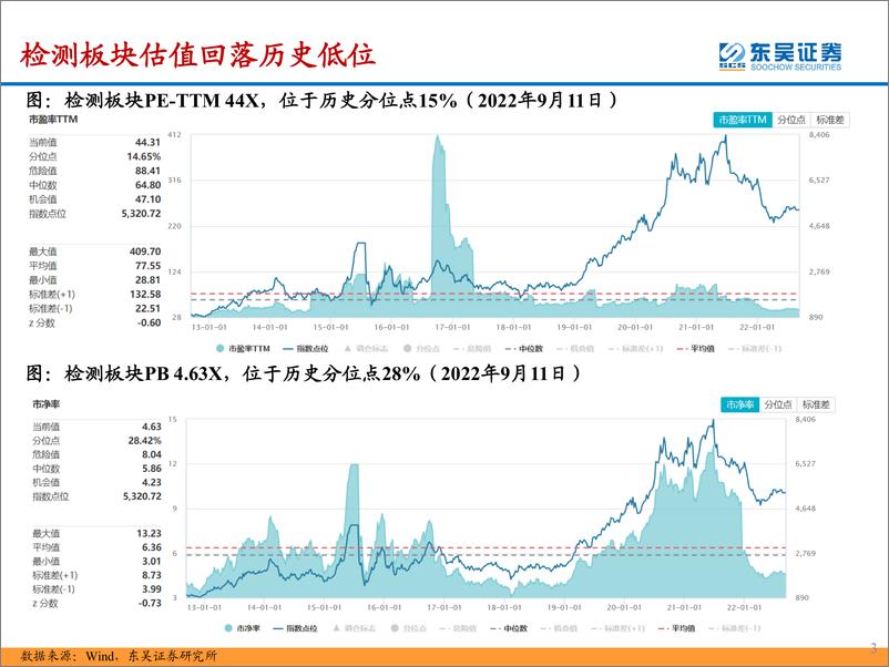 《检测服务行业2022年中报总结：医学检测需求高涨，下半年板块有望恢复性增长-20220914-东吴证券-31页》 - 第4页预览图