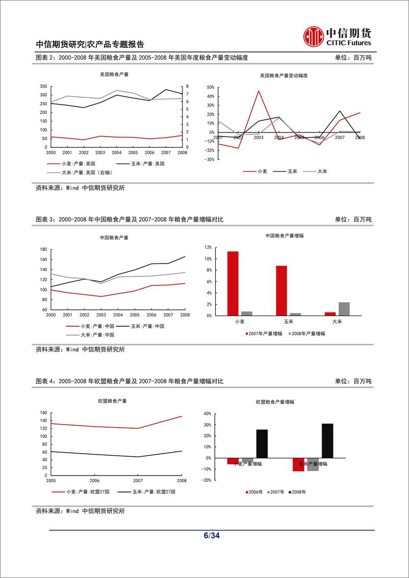 《农产品专题报告（谷物）：21世纪历次“粮食危机”探讨及展望-20220527-中信期货-34页》 - 第7页预览图