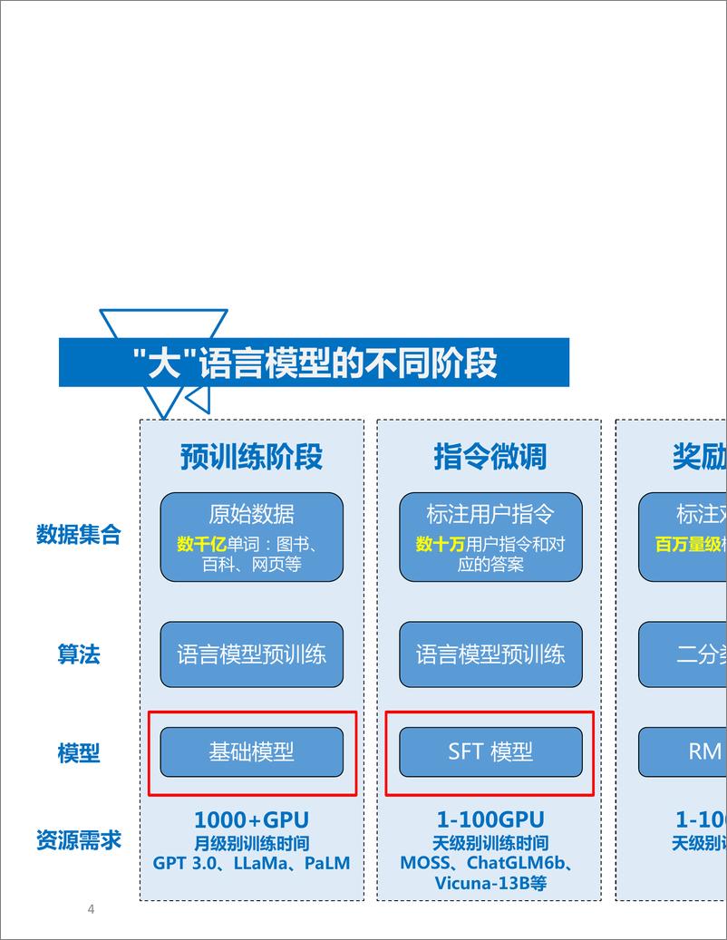 《复旦大学（张奇）：2023年大语言模型评测报告-69页》 - 第4页预览图