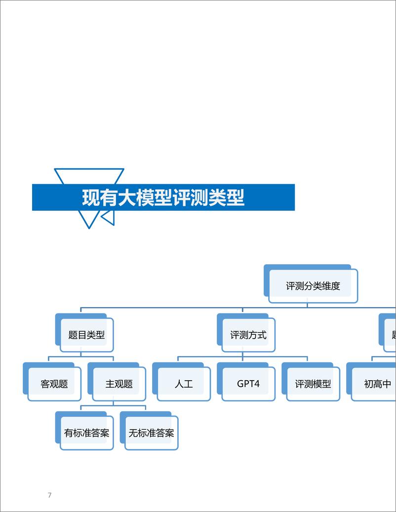 《复旦大学（张奇）：2023年大语言模型评测报告-69页》 - 第7页预览图