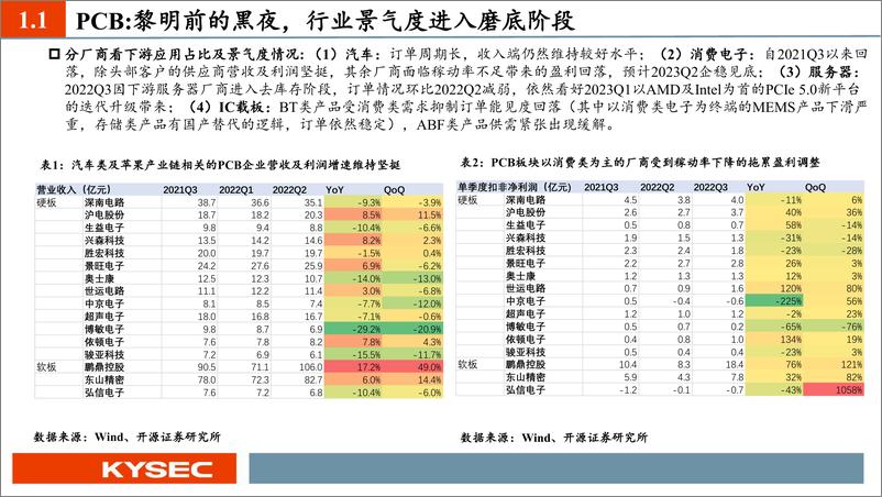 《电子行业2023年度投资策略：新能源电子乘势而上，半导体材料与设备自主化加速破局-20221115-开源证券-36页》 - 第6页预览图