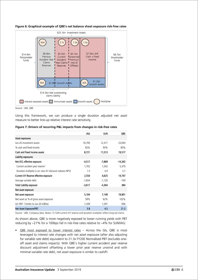 《瑞银-亚太地区-保险行业-澳大利亚保险业更新：宏观周期性逆风-2019.9.3-45页》 - 第7页预览图
