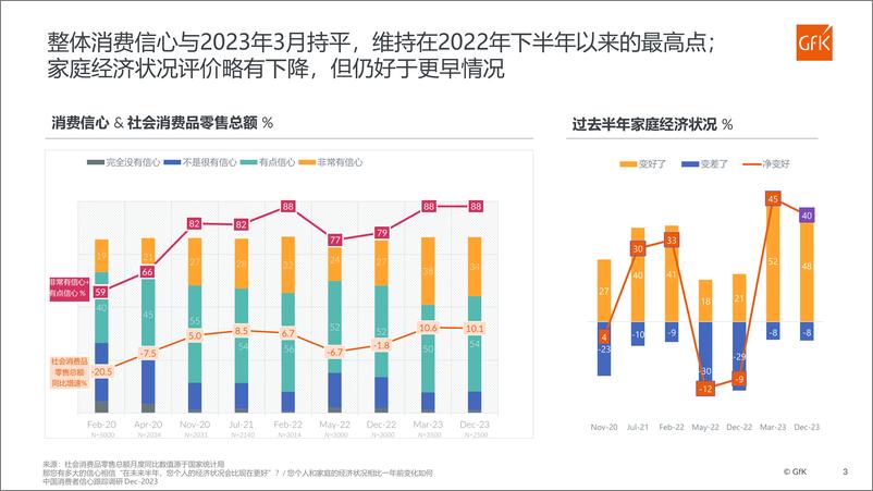 《第七期中国消费者信心跟踪调研报告-14页》 - 第3页预览图