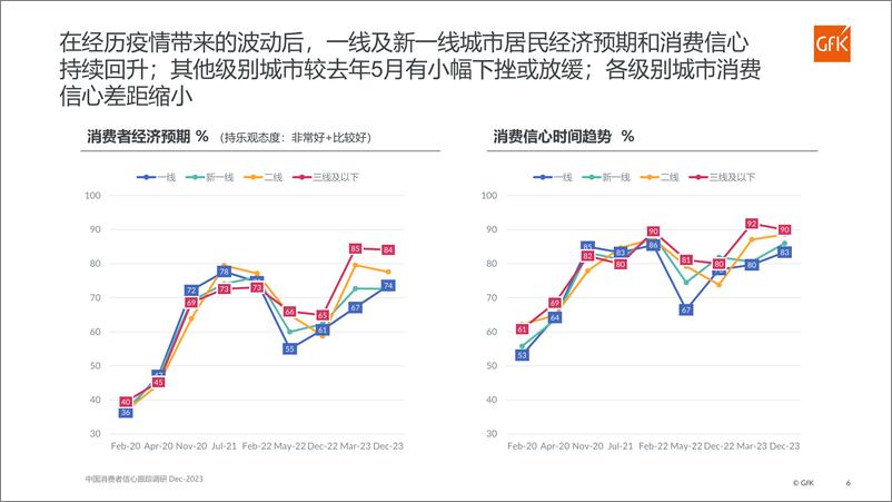 《第七期中国消费者信心跟踪调研报告-14页》 - 第6页预览图