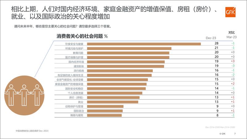 《第七期中国消费者信心跟踪调研报告-14页》 - 第7页预览图