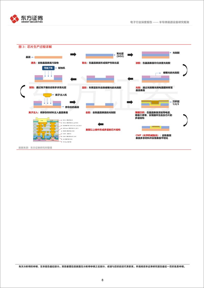 《半导体前道设备研究框架》 - 第8页预览图