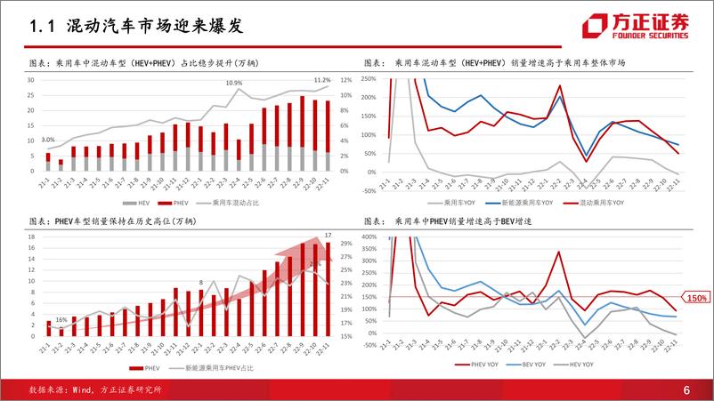 《汽车行业深度：混动技术百舸争流，品牌格局迎来重塑-20230102-方正证券-42页》 - 第7页预览图