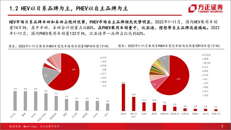 《汽车行业深度：混动技术百舸争流，品牌格局迎来重塑-20230102-方正证券-42页》 - 第8页预览图