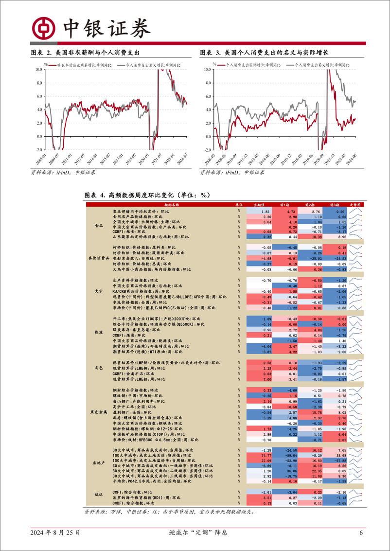 《高频数据扫描：鲍威尔“定调”降息-240825-中银证券-22页》 - 第6页预览图