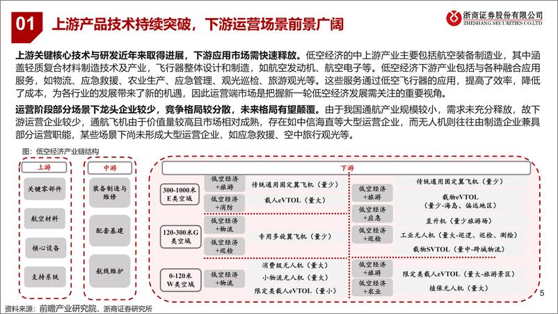 《2024低空经济行业报告：低空运营，场景逐步打开，有望千亿市场》 - 第5页预览图